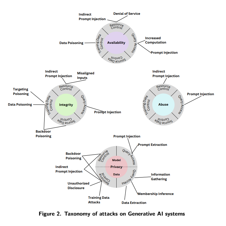 genai_attacks_taxonomy.png