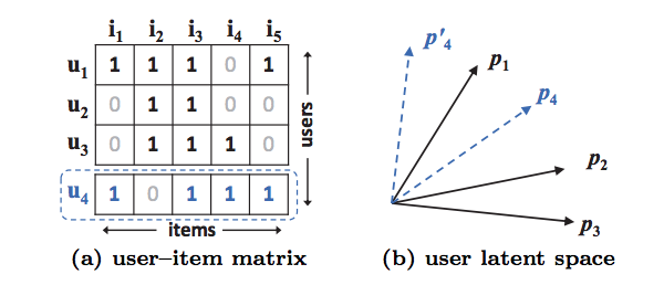 Let us first focus on the first three rows (users) in the figure. It is easy to have s23(0.66) > s12(0.5) > s13(0.4). As such, the geometric relations of p1, p2, and p3 in the latent space can be plotted as in Figure 1b. Now, let us consider a new user u4, whose input is given as the dashed line in Figure 1a. We can have s41(0.6) > s43(0.4) > s42(0.2), meaning that u4 is most similar to u1, followed by u3, and lastly u2. However, if an MF model places p4 closest to p1 (the two options are shown in Figure 1b with dashed lines), it will result in p4 closer to p2 than p3, which unfortunately will incur a large ranking loss.